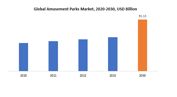 Amusement Parks Market | Exactitude Consultancy