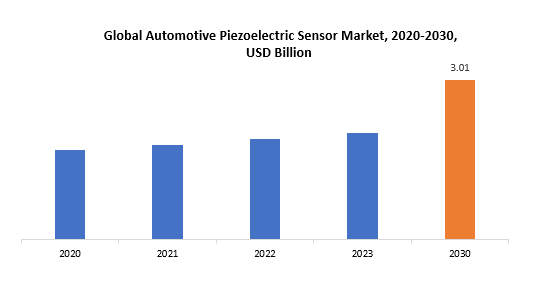 Automotive Piezoelectric Sensor Market | Exactitude Consultancy