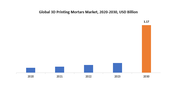 3D Printing Mortars Market | Exactitude Consultancy