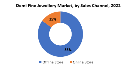 Demi Fine Jewellery Market | Exactitude Consultancy