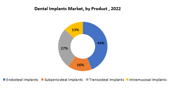 Dental Implants Market | Exactitude Consultancy