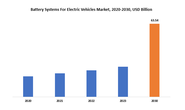 Battery Systems for Electric Vehicles Market | Exactitude Consultancy