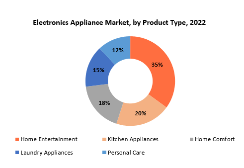 Electronics Appliance Market | Exactitude Consultancy