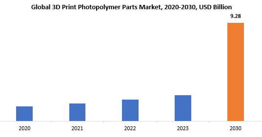 3D Print Photopolymer Parts Market | Exactitude Consultancy