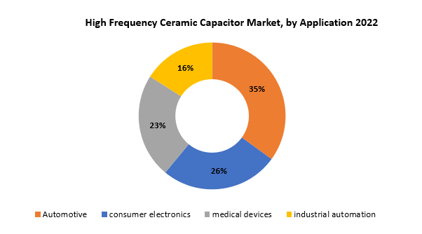 High Frequency Ceramic Capacitor Market | Exactitude Consultancy