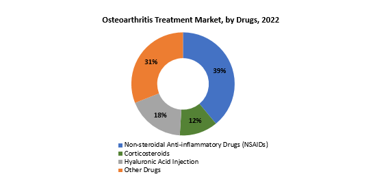 Osteoarthritis Treatment Market | Exactitude Consultancy