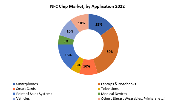 NFC Chip Market | Exactitude Consultancy