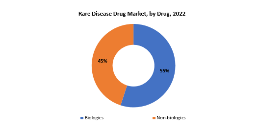 Rare Disease Drug Market | Exactitude Consultancy