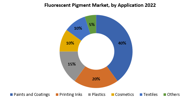 Fluorescent Pigment Market | Exactitude Consultancy