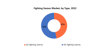 Fighting Games Market | Exactitude Consultancy