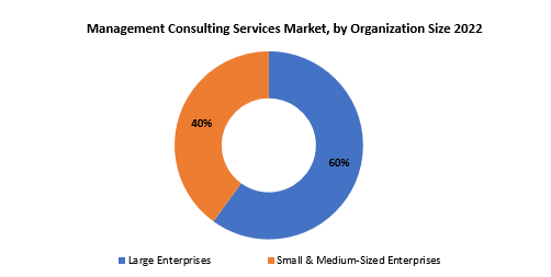 Management Consulting Services Market | Exactitude Consultancy