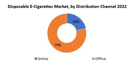 Disposable E-Cigarettes Market | Exactitude Consultancy