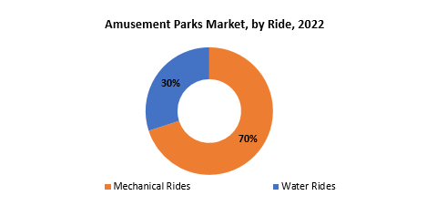 Amusement Parks Market | Exactitude Consultancy