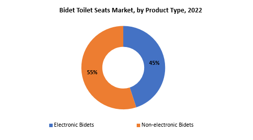 Bidet Toilet Seats Market | Exactitude Consultancy