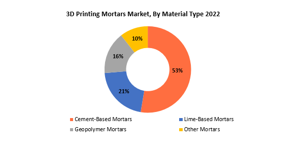 3D Printing Mortars Market | Exactitude Consultancy