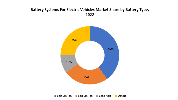 Battery Systems for Electric Vehicles Market | Exactitude Consultancy