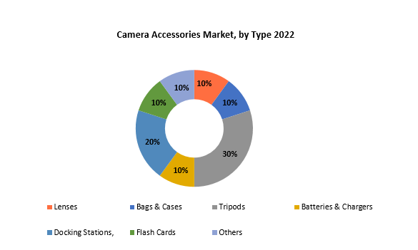 Camera Accessories Market | Exactitude Consultancy