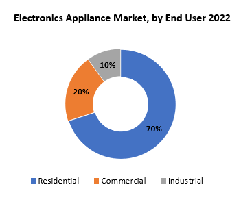 Electronics Appliance Market | Exactitude Consultancy