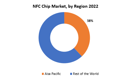 NFC Chip Market | Exactitude Consultancy