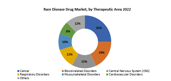 Rare Disease Drug Market | Exactitude Consultancy