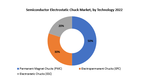 Semiconductor Electrostatic Chuck Market | Exactitude Consultancy