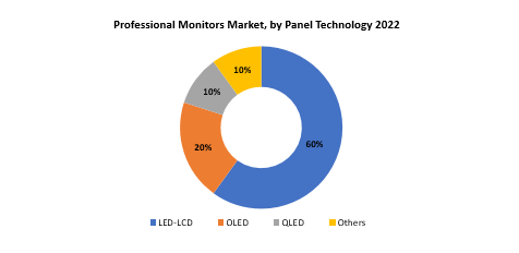 Professional Monitors Market | Exactitude Consultancy