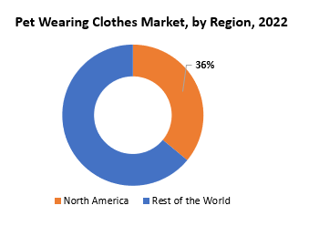 Pet Wearing Clothes Market | Exactitude Consultancy