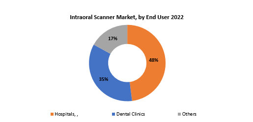 Intraoral Scanner Market | Exactitude Consultancy