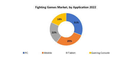 Fighting Games Market | Exactitude Consultancy