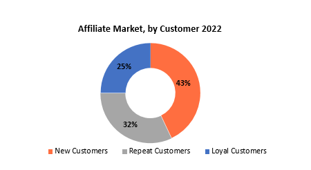 Affiliate Market | Exactitude Consultancy