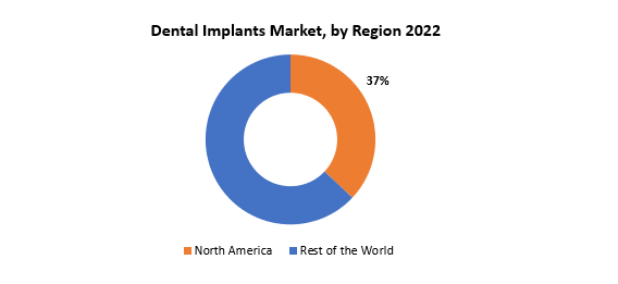 Dental Implants Market | Exactitude Consultancy