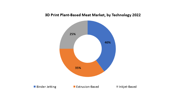 3D print plant-based meat Market | Exactitude Consultancy