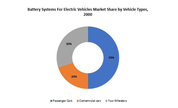 Battery Systems for Electric Vehicles Market | Exactitude Consultancy