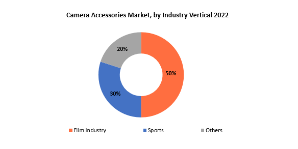 Camera Accessories Market | Exactitude Consultancy