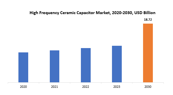 High Frequency Ceramic Capacitor Market | Exactitude Consultancy