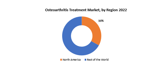 Osteoarthritis Treatment Market | Exactitude Consultancy