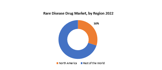 Rare Disease Drug Market | Exactitude Consultancy