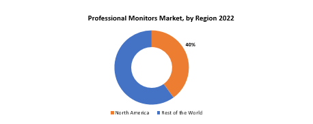 Professional Monitors Market | Exactitude Consultancy