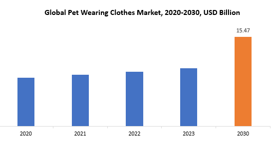 Pet Wearing Clothes Market | Exactitude Consultancy