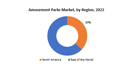 Amusement Parks Market | Exactitude Consultancy