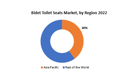 Bidet Toilet Seats Market | Exactitude Consultancy