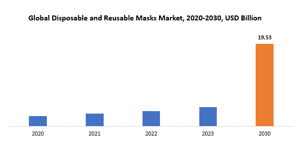 Disposable and Reusable Masks Market | Exactitude Consultancy