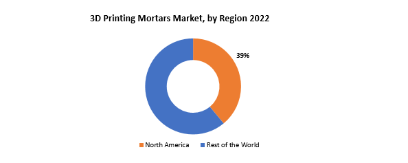 3D Printing Mortars Market | Exactitude Consultancy