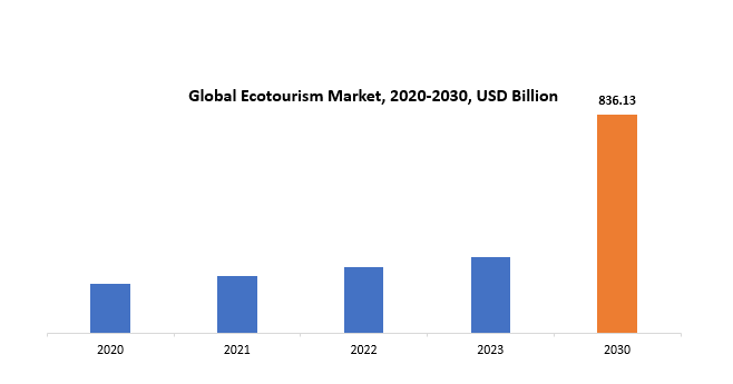 Ecotourism Market | Exactitude Consultancy