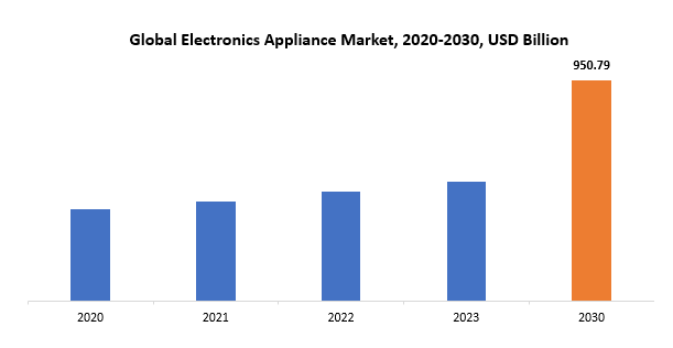 Electronics Appliance Market | Exactitude Consultancy