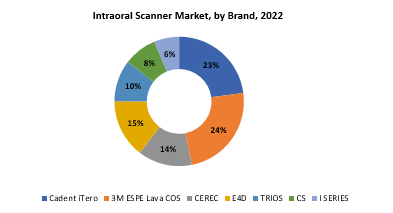 Intraoral Scanner Market | Exactitude Consultancy