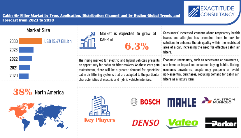 Cabin Air Filter Market | Exactitude Consultancy