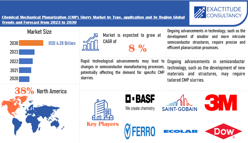 Chemical Mechanical Planarization (CMP) Slurry Market | Exactitude Consultancy