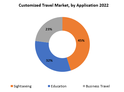 Customized Travel Market | Exactitude Consultancy