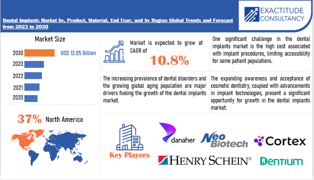 Dental Implants Market | Exactitude Consultancy